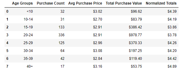 average amount spent by age group