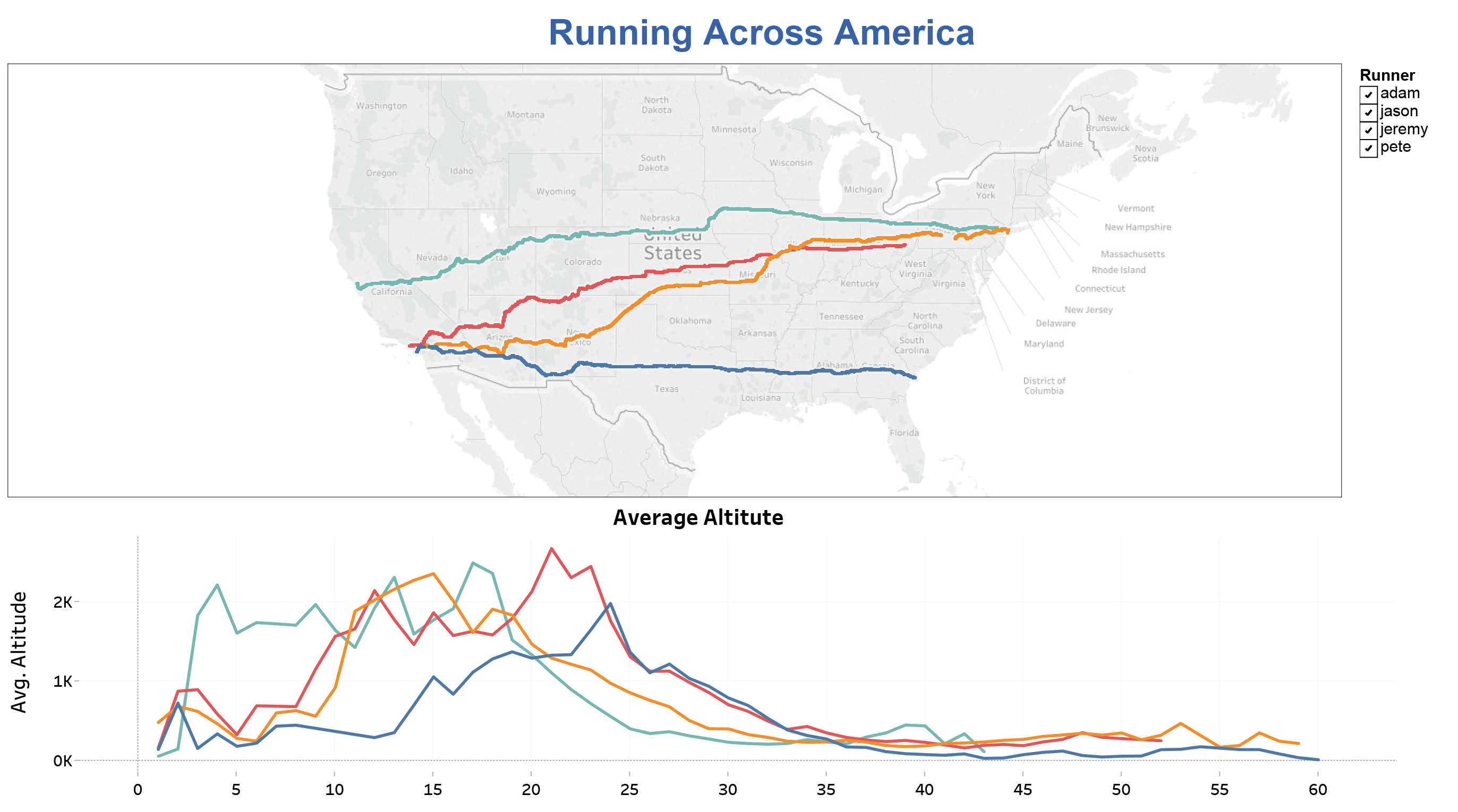 comparison of routes and elevations