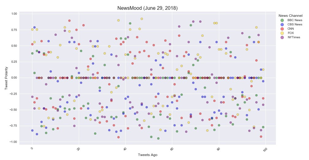 Sentiment for each tweet analyzed