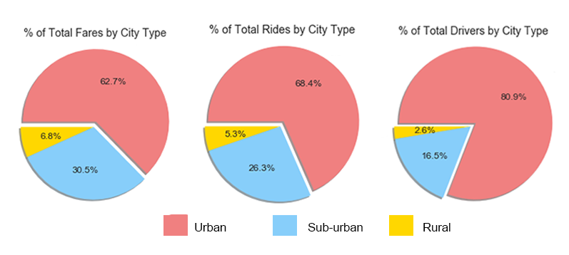 comparison of number of riders, average fare and number of drivers, by city type