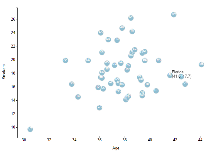 Number of smokers vs age by state