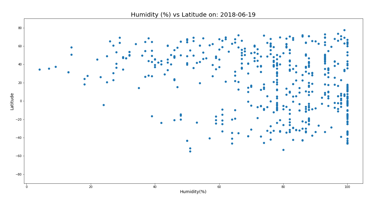 Humidity by latitude