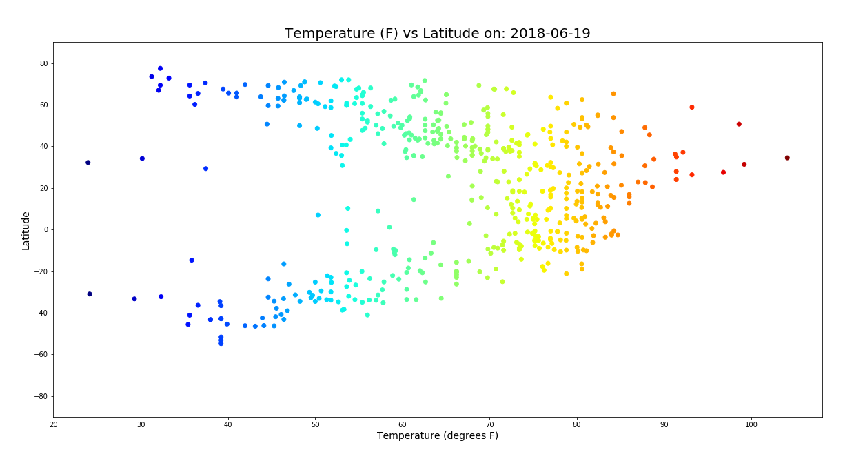 Temperature by latitude